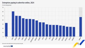 Grafic comparativ al țărilor UE privind investițiile în publicitate online