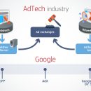 Infografic ce ilustrează poziția dominantă a Google în piața adtech, controlând fluxul de la editori (DFP) la advertiseri (Google Ads), prin bursa proprie (AdX).
