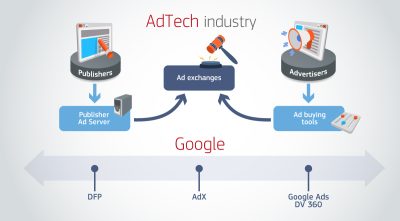 Infografic ce ilustrează poziția dominantă a Google în piața adtech, controlând fluxul de la editori (DFP) la advertiseri (Google Ads), prin bursa proprie (AdX).