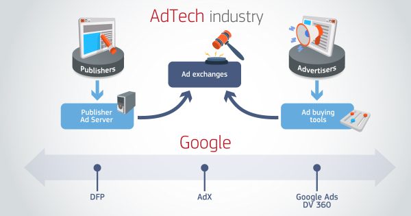 Infografic ce ilustrează poziția dominantă a Google în piața adtech, controlând fluxul de la editori (DFP) la advertiseri (Google Ads), prin bursa proprie (AdX).