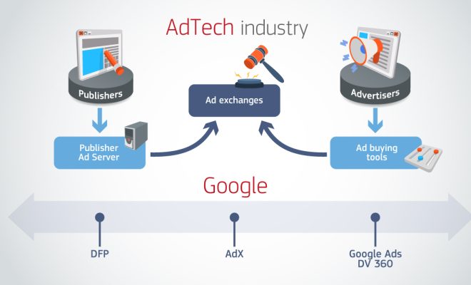 Infografic ce ilustrează poziția dominantă a Google în piața adtech, controlând fluxul de la editori (DFP) la advertiseri (Google Ads), prin bursa proprie (AdX).