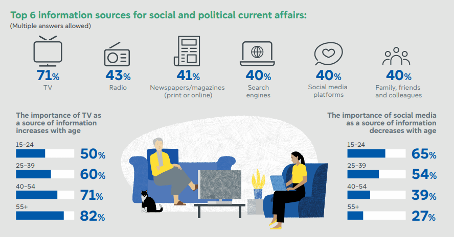 Infografic cu sursele de informare în UE, date de context pentru studiul social media România 2025.