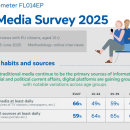 Coperta oficială a raportului „Social Media Survey 2025", sursa de date pentru acest studiu social media România 2025.