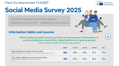 Coperta oficială a raportului „Social Media Survey 2025", sursa de date pentru acest studiu social media România 2025.