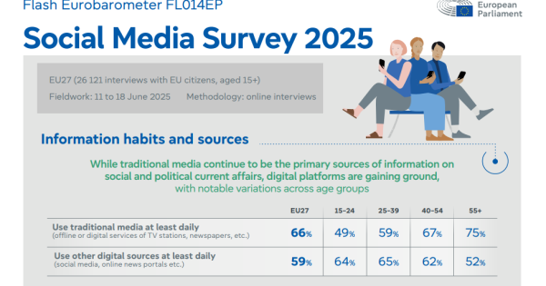 Coperta oficială a raportului „Social Media Survey 2025", sursa de date pentru acest studiu social media România 2025.