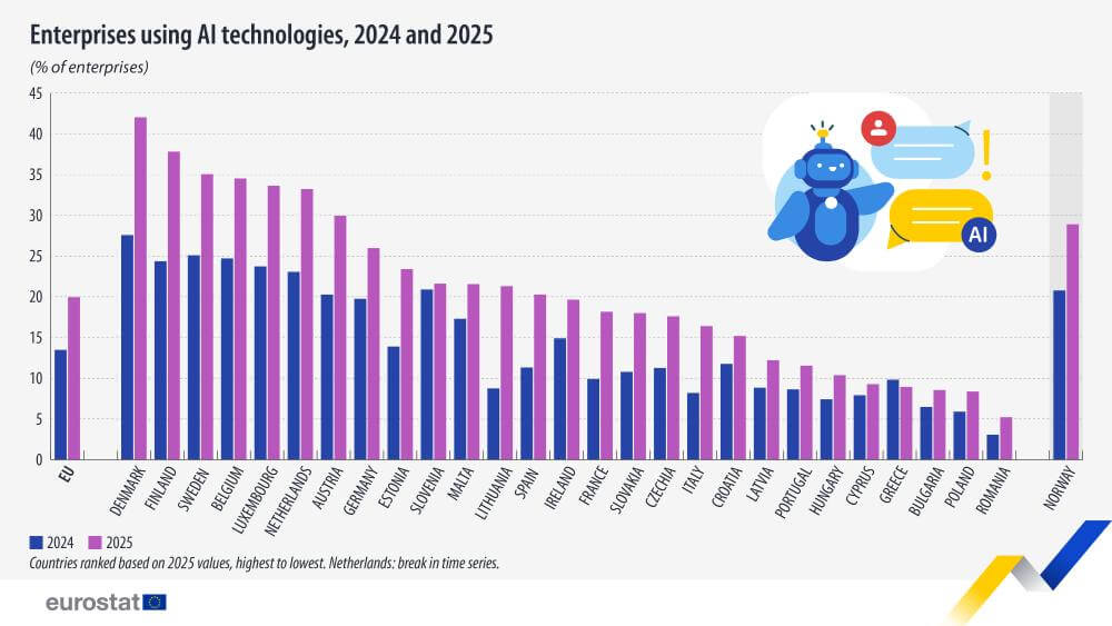 Grafic Eurostat care arată procentul companiilor din Uniunea Europeană ce folosesc tehnologii de inteligență artificială în 2024 și 2025, pe țări